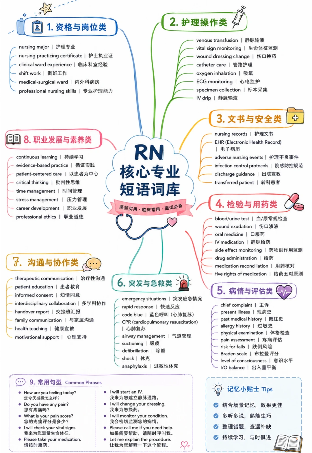 备考RN/核心医学短语考点！！学！！单词