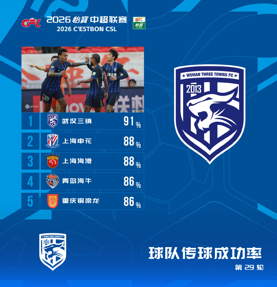 2026怡宝#中超联赛# 第29轮  传球成功率排行榜​

在对阵山东泰山的比赛中，  传球成功率为91％，位列本轮传球成功率排行榜首。

#一起登场##文明行动月##中超联赛[超话]# ​​​
