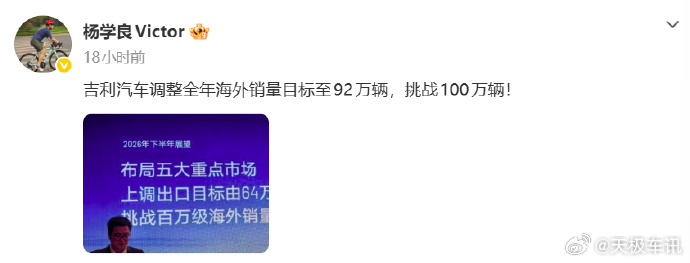 #吉利汽车上调全年出海目标# 随着中期业绩发布会召开，吉利汽车正式上调海外销量预期，将 2026 年全年出海目标，由年初设定的 64 万辆上调至 92 万辆，同时内部向 100 万辆发起冲刺。

上半年吉利海外交出 47.42 万辆的成绩单，同比大涨 158%，半年出口规模已经超过 2025 年全年，6 月单月出口更是首次 ​