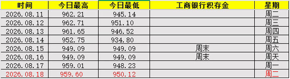 周二积存金速览|8.18