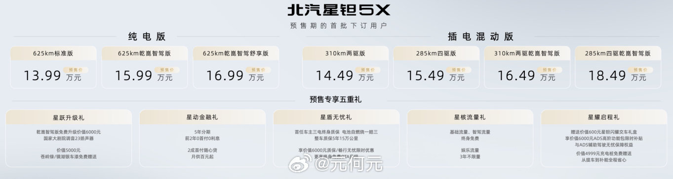 北汽也来卷方盒子了，新品牌星钽首款车5X预售13.99万起。纯电625km带800V，插混综合1350km，华为乾崑ADS 5 Pro，车长4865、车宽2米，这价位给得真狠。#大元资讯随时看##北汽星钽5X# ​