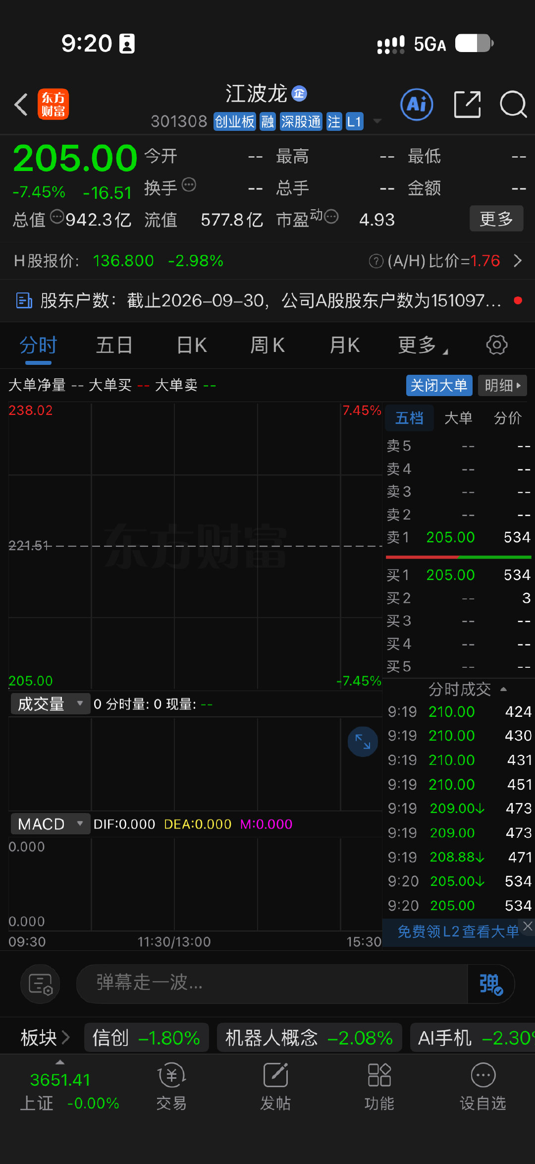 昨晚财哥公布的这几家业绩环比下滑的，新易盛-20%跌停，江波龙-7%，兆易创新-5.6%竞价力度来看存储芯片比光模块略强，但都是卧龙凤雏。[傻眼] ​