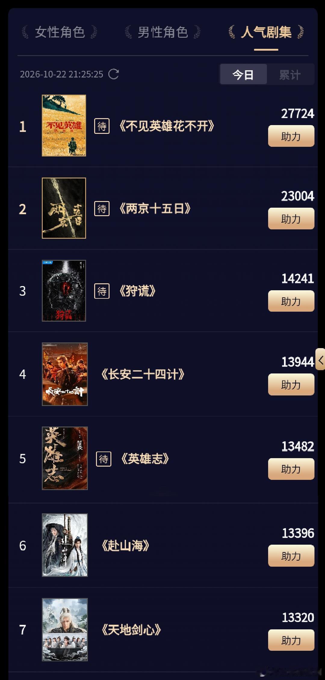 成毅四部待播剧外加去年已经播出的三部剧，包揽“人气剧集”前七。#微博视界大会##剧综嘴替请开麦# ​