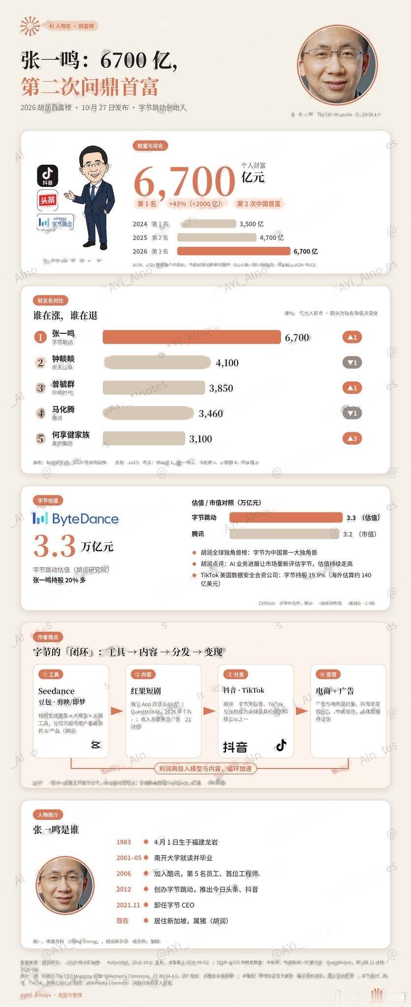 国内家大厂都在裁员降本过冬，唯独字节跳动把估值顶到了 3.3 万亿，
抖音电商上半年逆势跑出两位数增长，而张一鸣的野心早就不仅是卖货了：
一手控制 Seedance 和豆包这类 AI 生产工具，一手控制红果和抖音渠道，内容产业的规则全被重写了，喵个咪，字节是真的牛逼啊，

在腾讯等传统互联网巨头还在消 ​