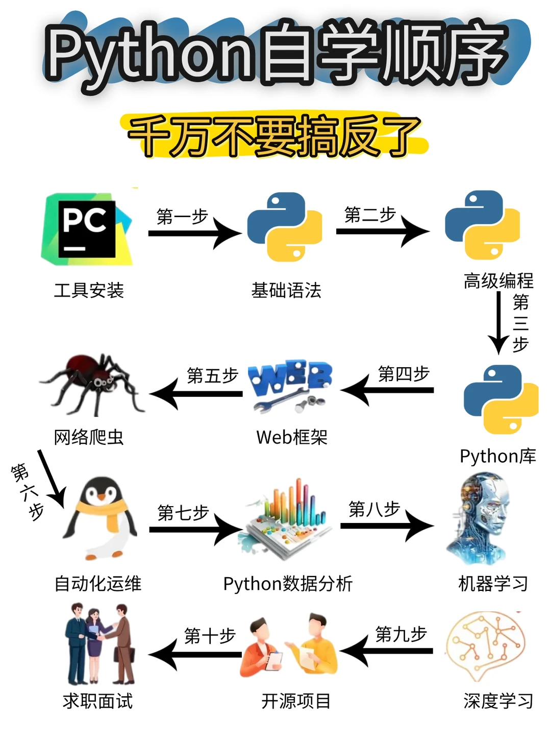 自学Python的顺序存下吧，很难找全了！