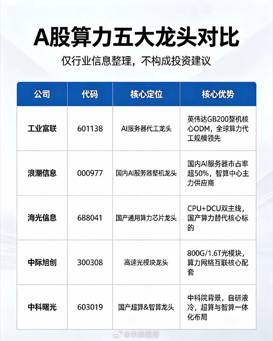 A股算力五大核心龙头｜覆盖芯片、服务器、光模块关键环节
 
1. 工业富联 601138｜AI服务器代工龙头
英伟达GB200/GB300整机核心ODM代工厂，全球头部云厂商算力服务器主要供应商，产能规模位居行业前列，深度受益全球算力扩张。
2. 浪潮信息 000977｜国内AI服务器整机龙头
国内AI服务器市占率领先，是国 ​