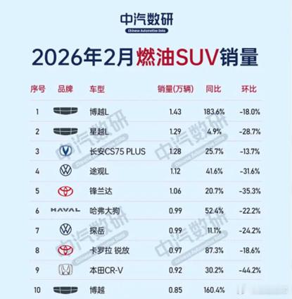 2月燃油SUV销量榜，吉利强势回归，RAV4荣放跌到20位  2026...