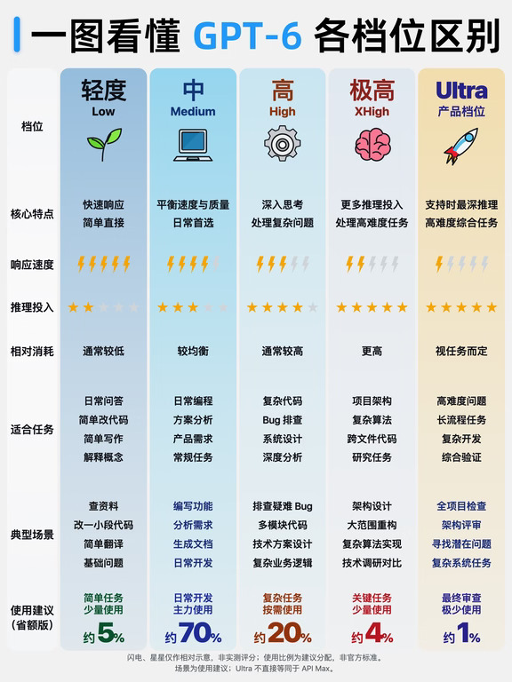 刚刚，Plus 终于能用 GPT-6👀教你怎么用
