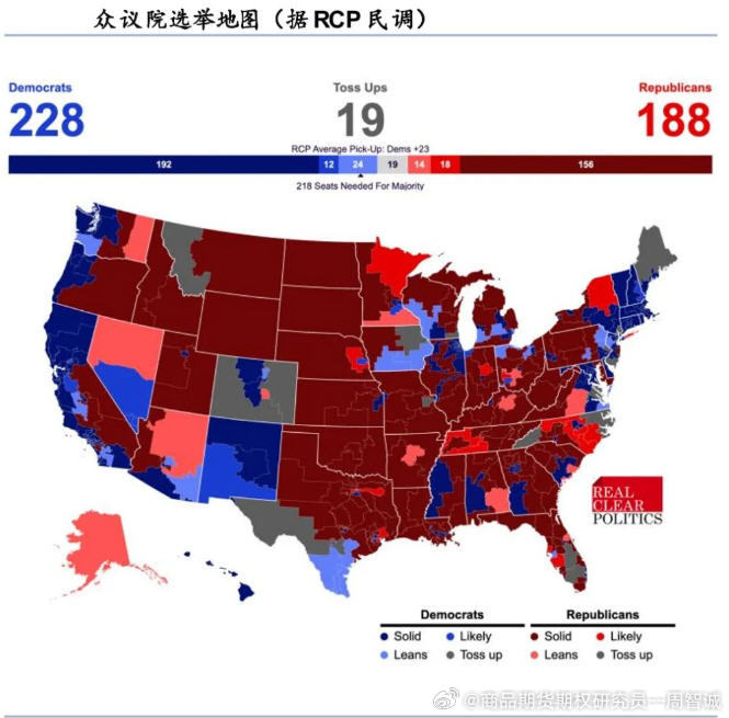 #距离美国中期选举不到两周，特朗普和共和党看来是真的处境艰难！！！#民主党净增3~5席即可重掌众议院，Polymarket定价胜率高达90%；参议院则取决于8个摇摆州，民主党夺回控制权的市场定价约为61%~65%。选情核心驱动力在于：油价突破百美元压制共和党基本盘，特朗普支持率跌至38.9%历史低位；特朗普"人 ​