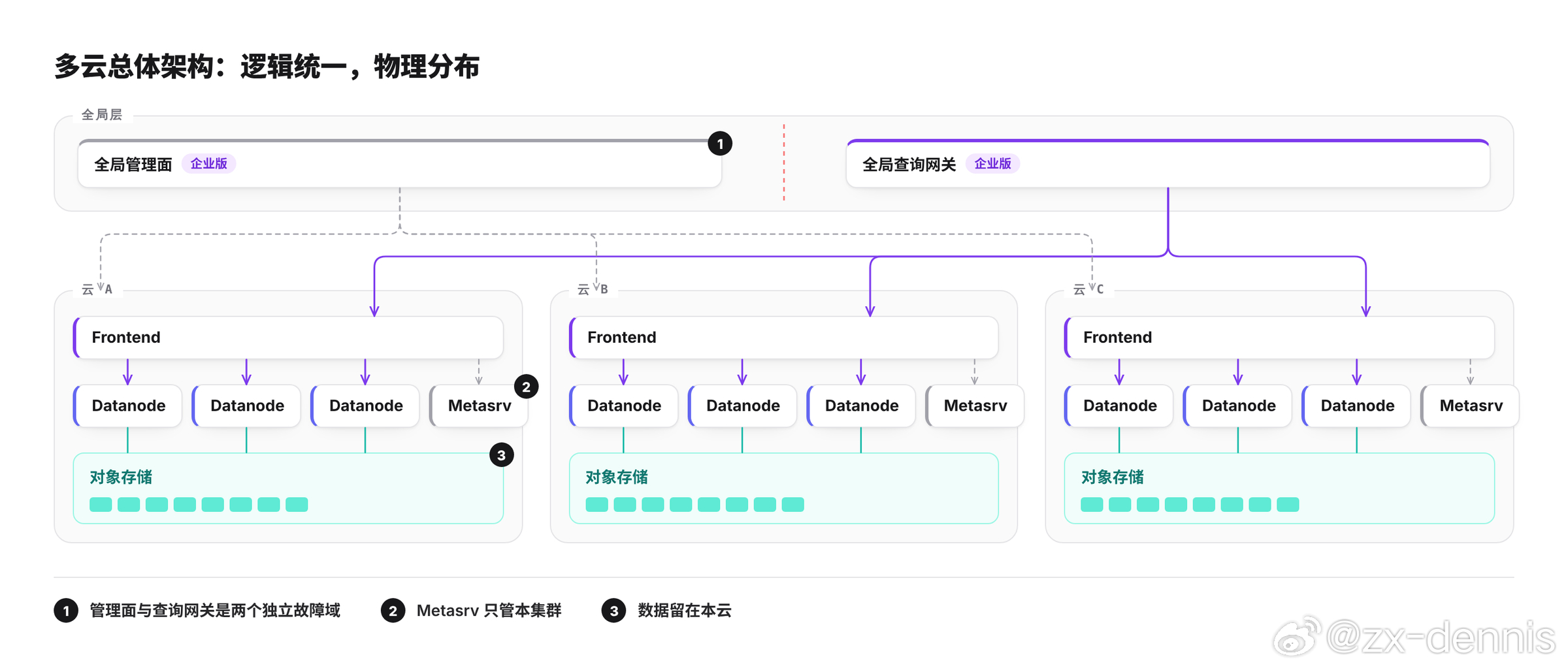 团队架构师黄磊在 DTCC 多云数据专场的分享整理出来了，讲的是 OB Cloud 七朵公有云上的日志系统怎么设计。对于跨云业务场景的可观测性数据系统设计有一定借鉴意义。

几个我觉得值得一看的点：

1. 每朵云一套完整的 GreptimeDB 集群，数据在本云写、本云查。跨云查询由网关先按租户、时间和数据驻留 ​