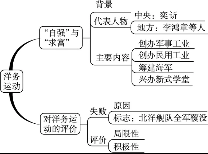 太平天国、洋务运动、维新变法的异同点