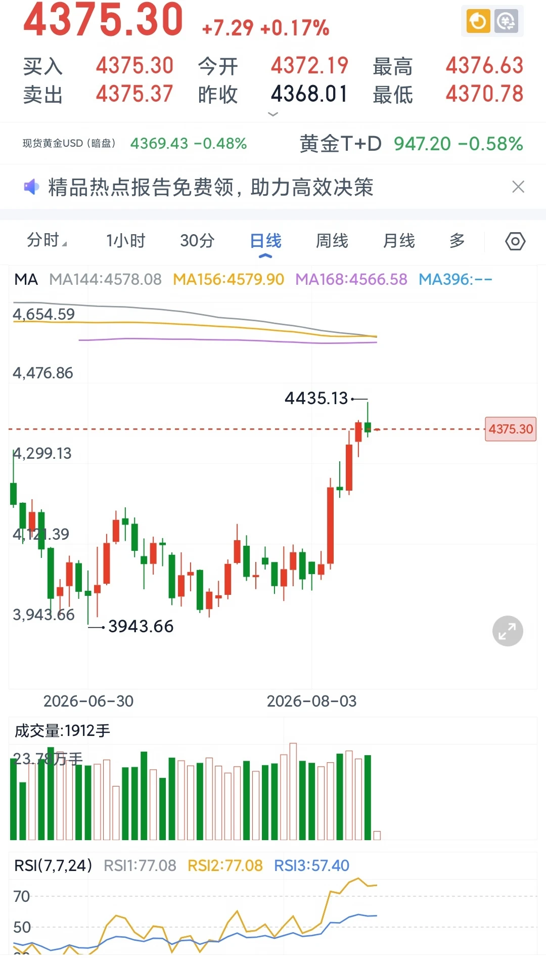 黄金上涨的原因2(阿三)
从上次说大黄到底7月17号开始到今天，整一个月了！
大