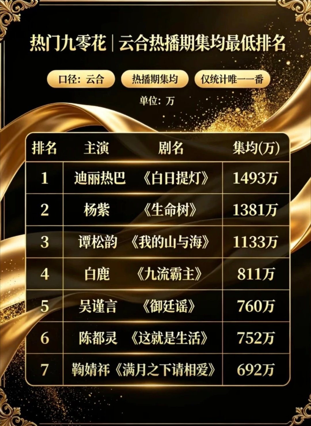 热门90花一番剧集最低集均，谁的剧粉盘最大呢？ ​