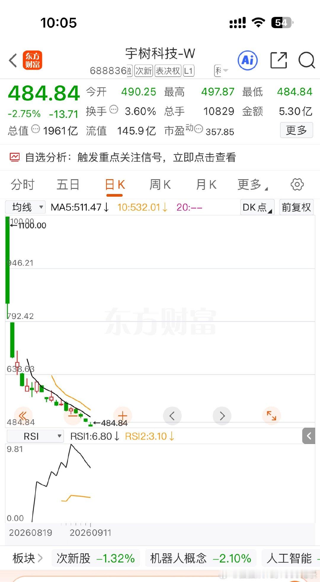 还是宇树科技厉害，这个走势跟下楼梯似的，一点都不带涨的，今天又跌了快3个点，续创上市以来新低，股价自8月19日上市首日最高点跌超55%，总市值跌破2000亿元。

真不敢想第一天追进去的人现在是什么感受，本金亏超50%了，你们觉得能不能跌到200？[笑cry] ​