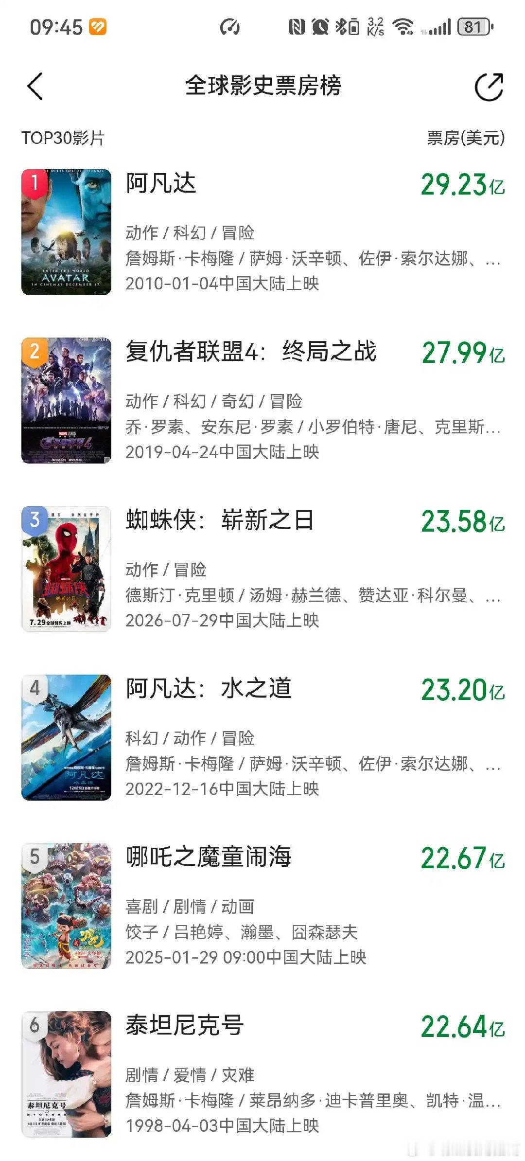 这票房，有点猛啊
最新消息，票房已经到23亿了，影史第三了，就
是不知道能不能肘赢复联4了。 ​