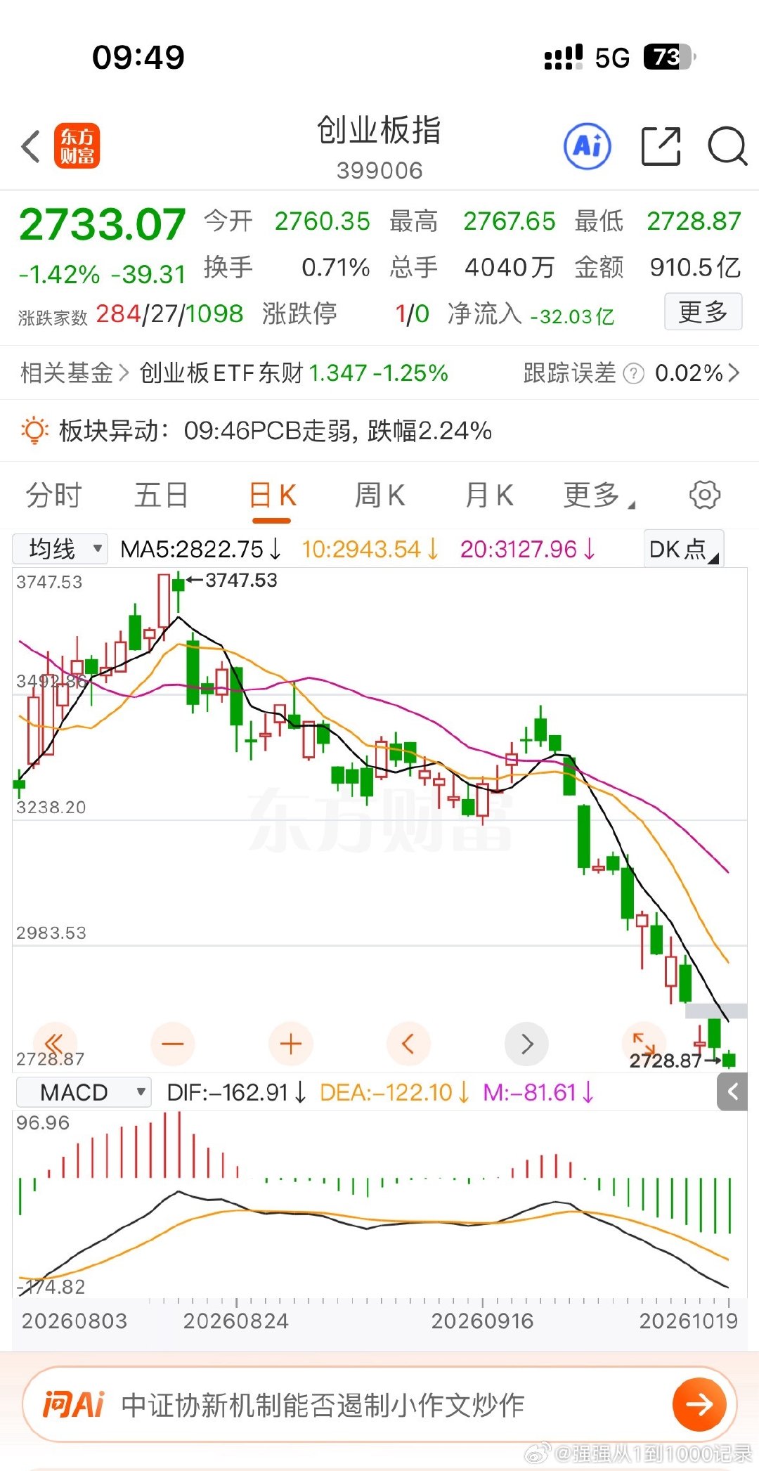日韩股市低开高走，韩国股市拉升三四个点，纳指期货大涨超1%，黄金也是红的。

所以，今天A股下跌的原因又是什么？创业板甚至又创下新低了[二哈] ​