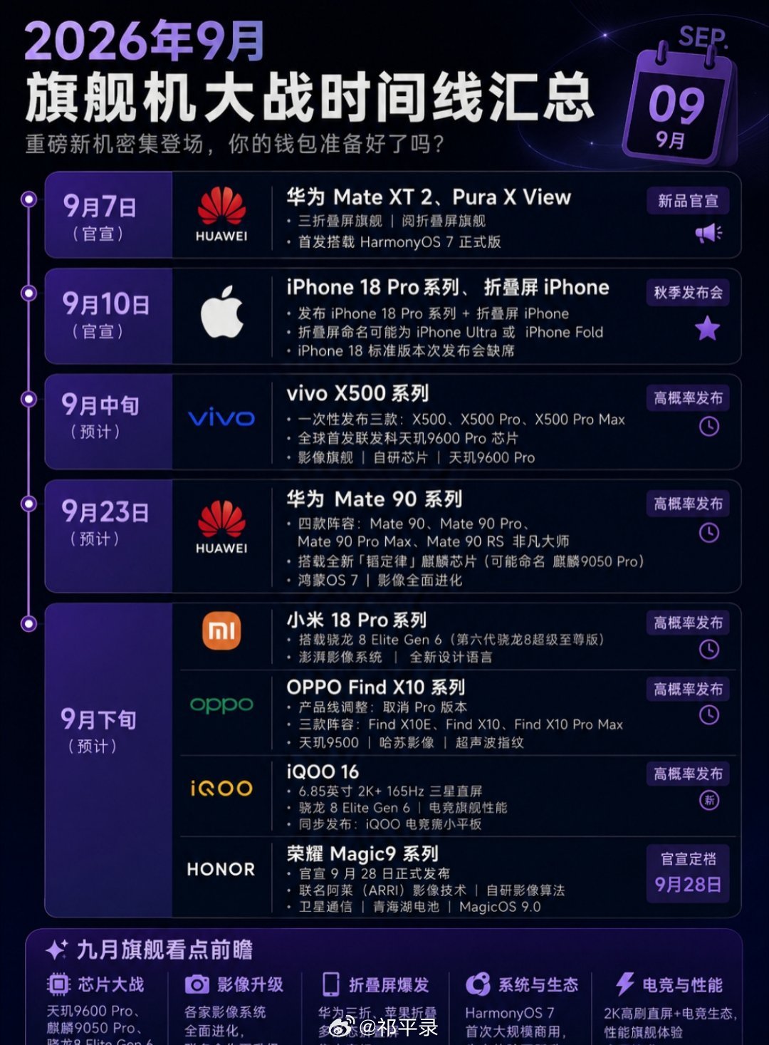 #苹果小米华为发布时间撞档# 

九月，
数码圈热闹起来了。
苹果、
小米、
华为新品发布时间撞档！……

#职场有话说##科技##数码##手机涨价##数据##科技风向标##科技[超话]# ​