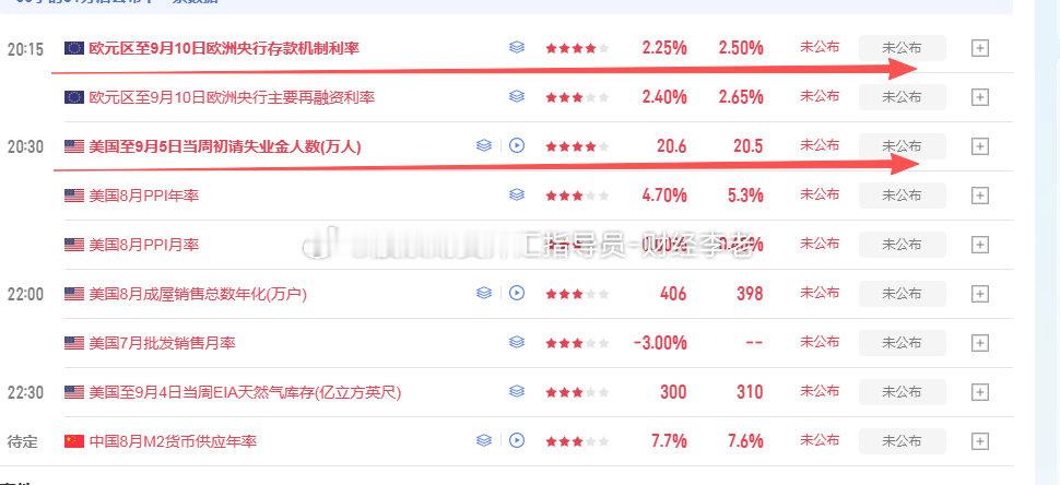 重点提醒！晚间重点关注初请失业金数据以及欧洲存款机制利率，两大重磅事件来袭，盘面波动会急剧放大，大家一定要严控仓位，做好风控！#专家称好的股市要让大多数股民挣钱##宇树科技跌破500元##金价##黄金# ​