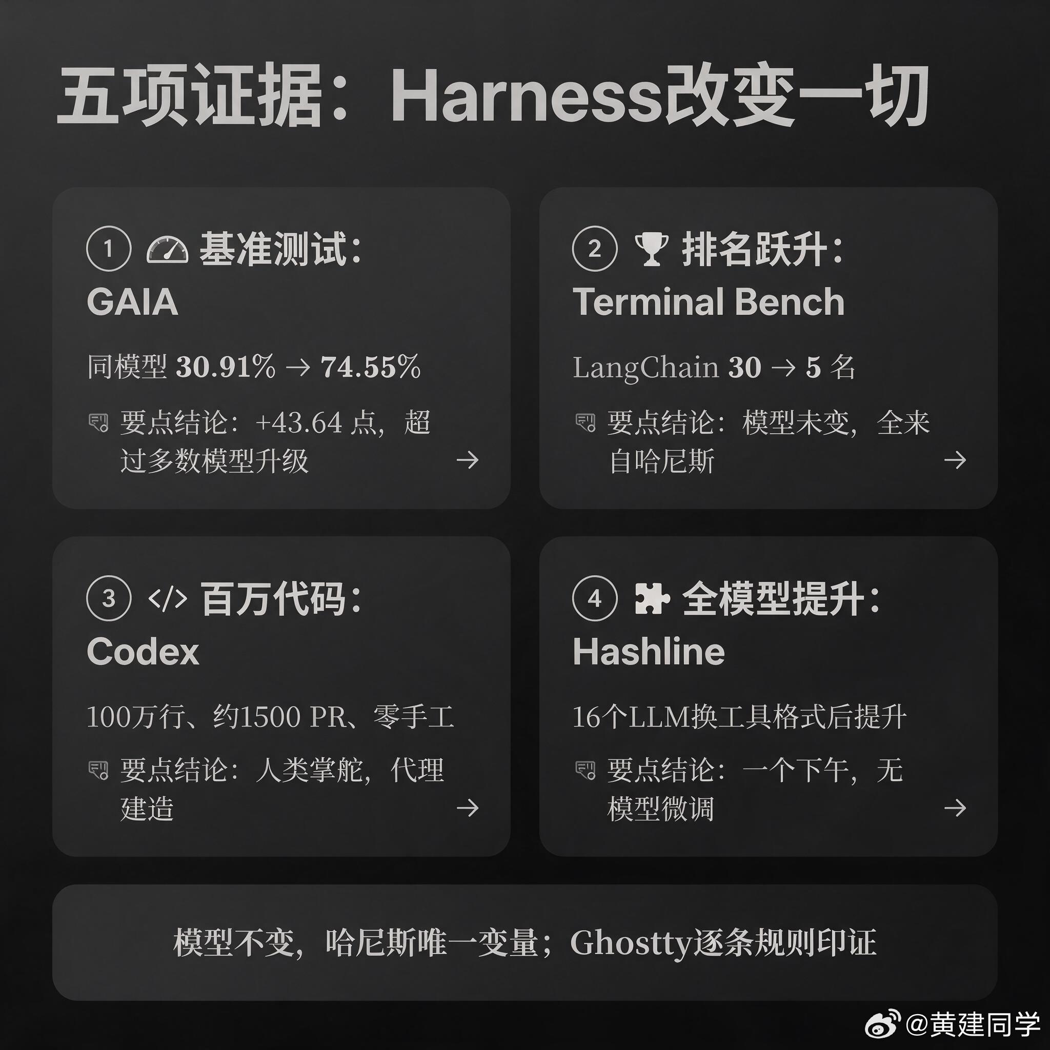 Google关于Harness Engineering的综述pdf
2026年AI工程的核心公式：Agent = Model + Harness。

一份汇总了 Google、OpenAI、Anthropic、LangChain 和 Cursor 工程师实践的综合文档揭示了为什么 95% 的企业 AI Agent 不能成功上线——不是模型不够强，而是缺了一个叫「harness engineering」的东西。

 ​