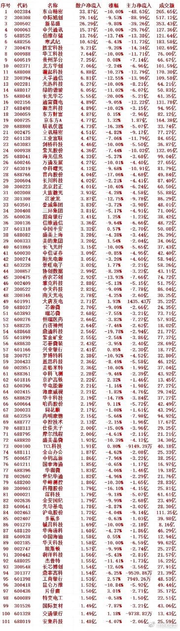 7月17号收盘，散户趁低位大幅买入的个股名单（前100）  1 002...