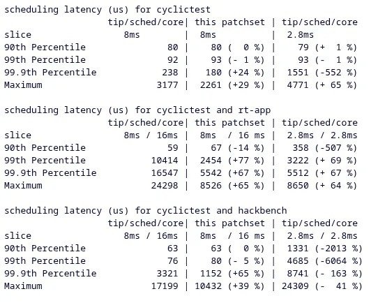 【Linux 7.3 新增 AMD 低功耗核心支持，统一英特尔和 AMD 核心类型处理】首周开发已迎来多项重要更新，新增 AMD 低功耗 CPU 核心支持，统一英特尔 AMD 核心类型处理，还针对老旧硬件优化了游戏性能。#Linux内核# ​