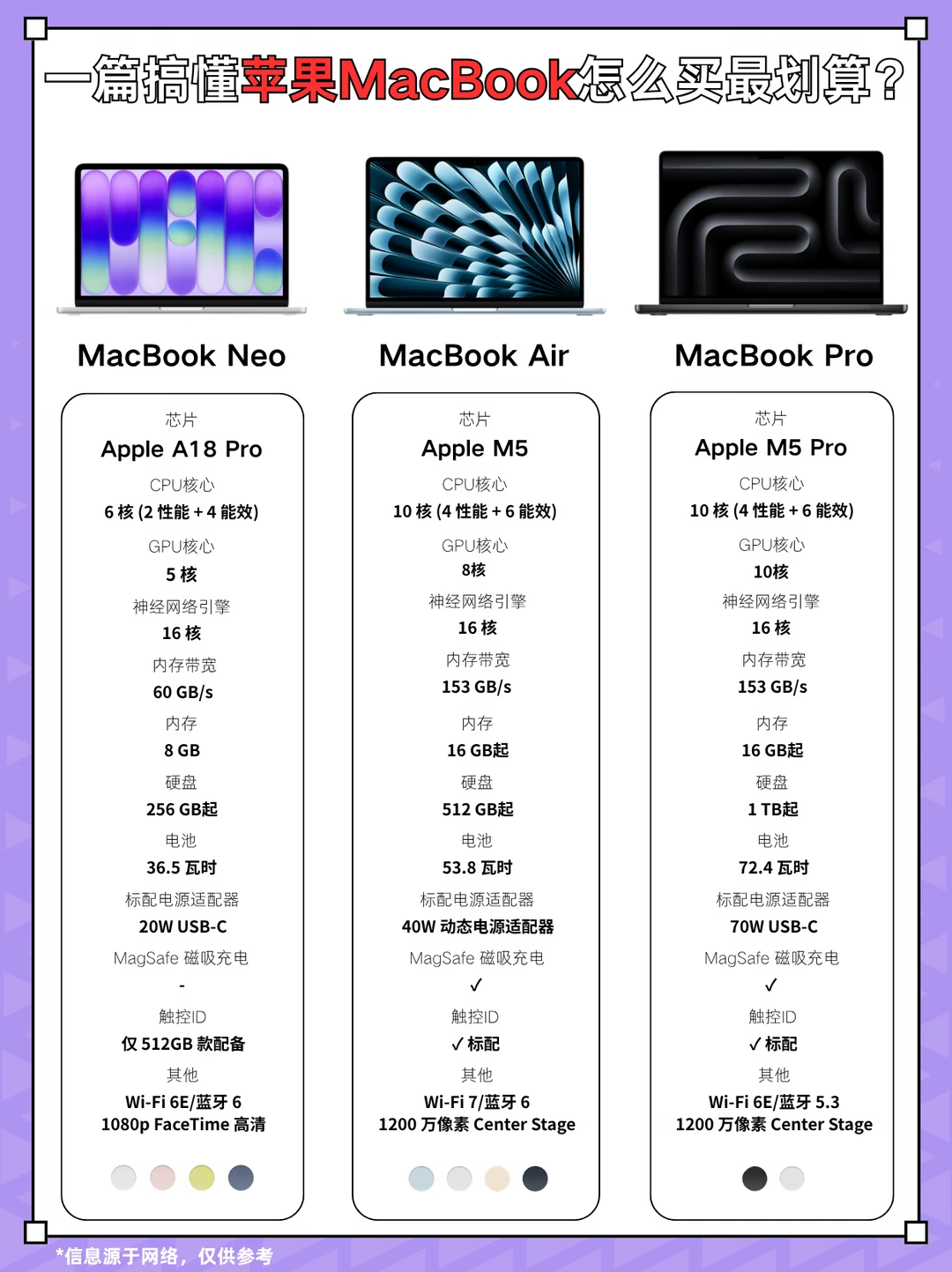 一篇搞懂苹果MacBook怎么买最划算？