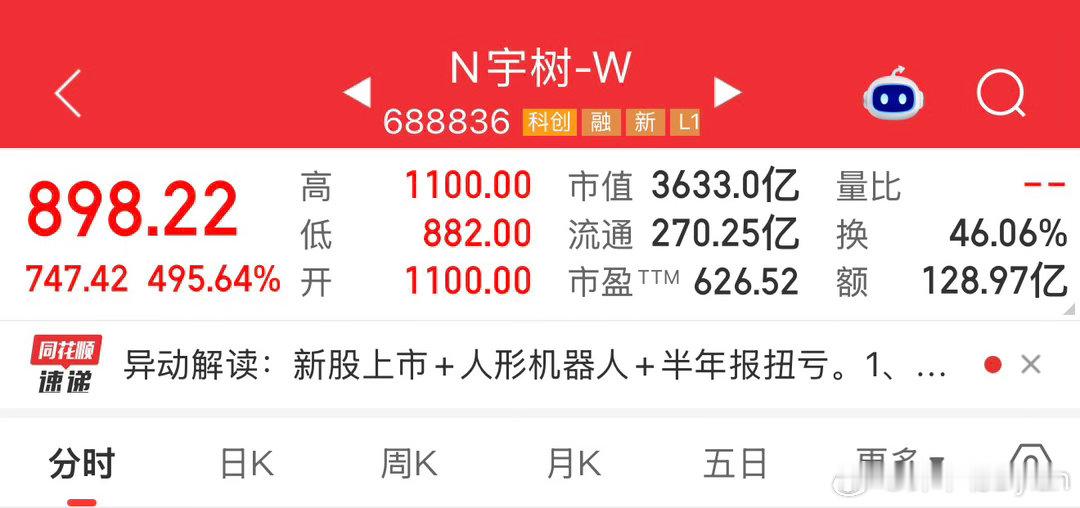 今天很有意思的盘面：大盘整体偏弱，但是人形机器人第一股宇树直接爆炒。
发行价150.8，盘中最高冲到1100，截图位置接近900，中一签账面浮盈接近37万。

暴涨背后几层逻辑：
1、赛道稀缺，人形机器人具身智能，产品已经商业化，不是纯题材故事；
2、半年报扭亏，从亏损走向盈利，基本面出现拐点；
3、 ​