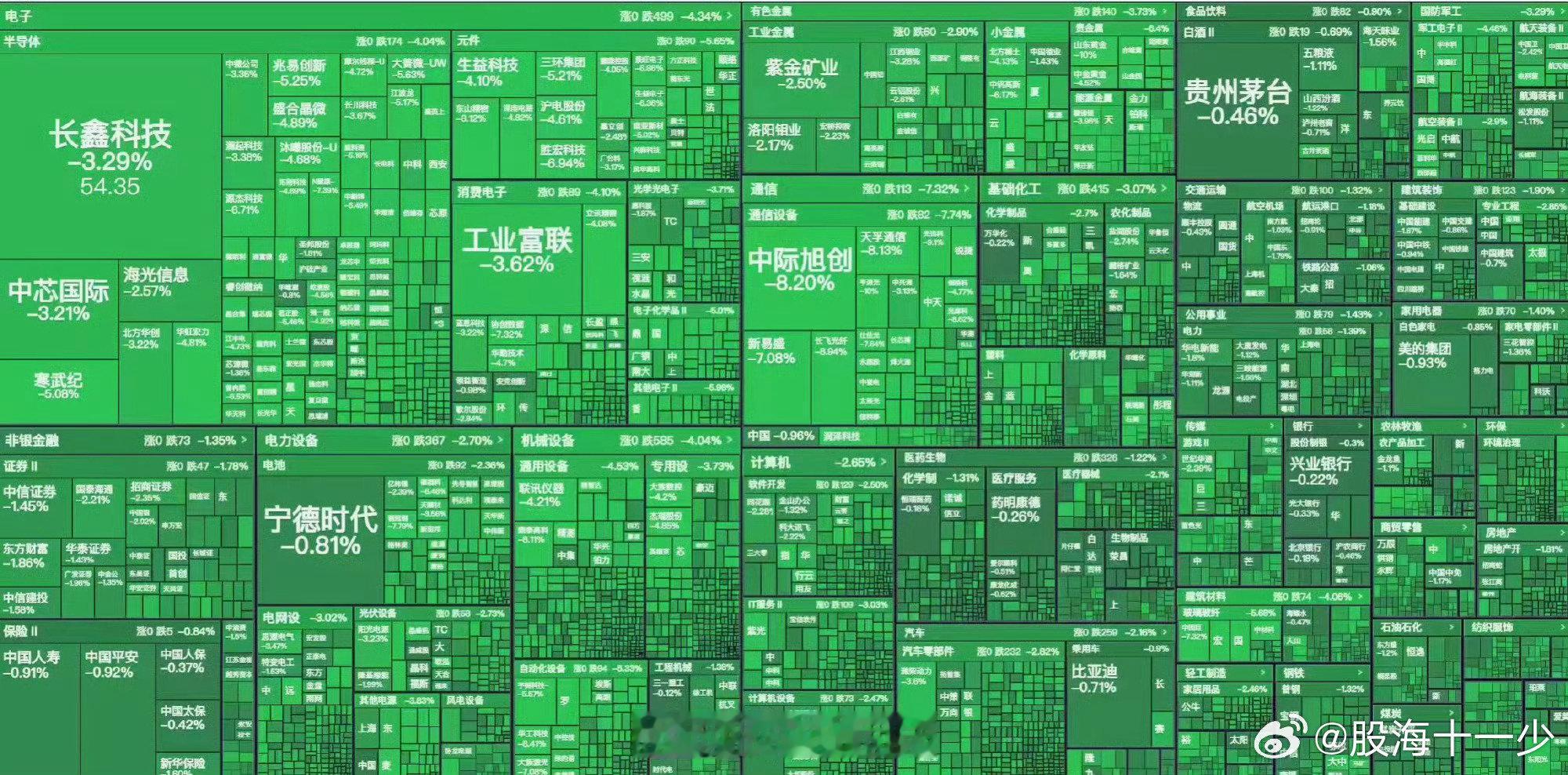 今天有事没盯盘，抽空看一眼，这是怎么了？ ​