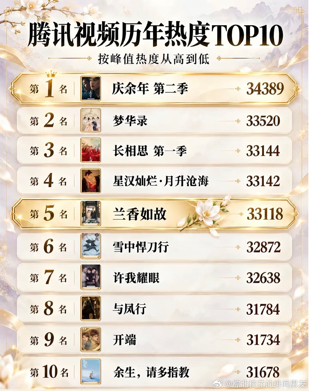 腾讯视频历年热度TOP10
《兰香如故》进入历年热度榜前五 ​