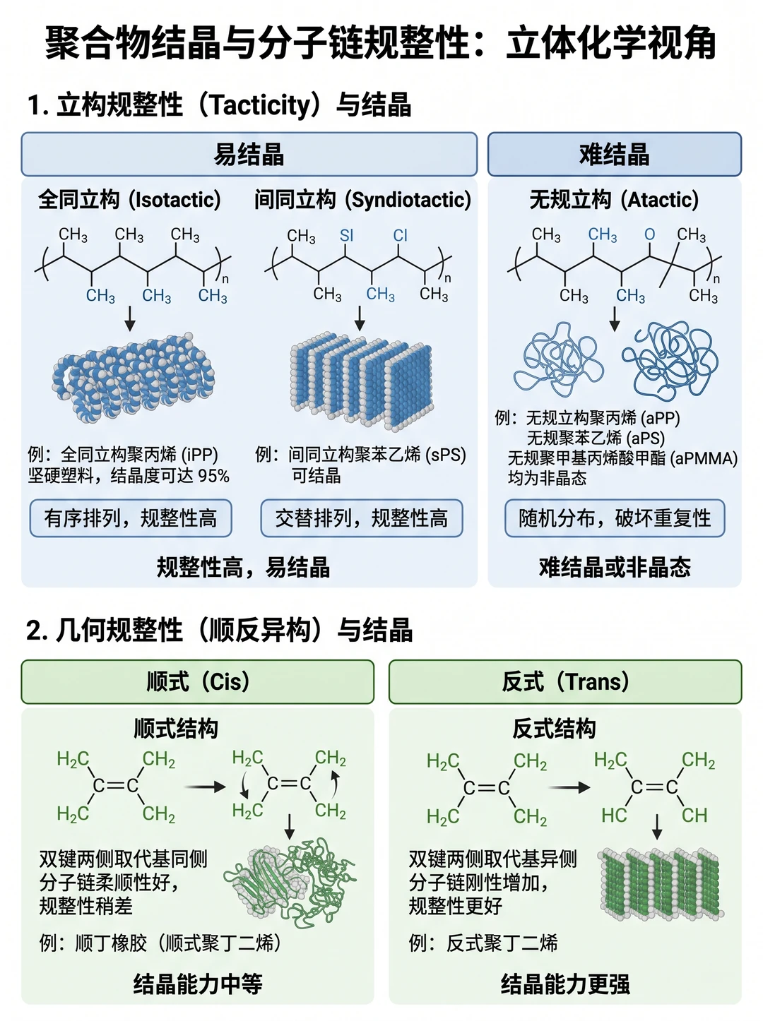 什么样的聚合物更容易结晶？
