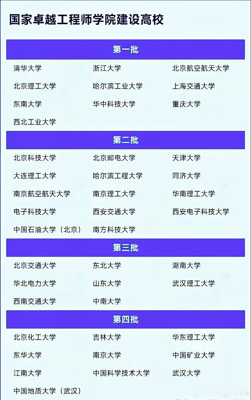 国家卓越工程师学院一共42所，分四批由教育部公布，主要面向工程硕博士校企联合培养，侧重工科领域人才培养。
 
第一批（10所）
 
清华大学、北京航空航天大学、北京理工大学、浙江大学、哈尔滨工业大学、上海交通大学、东南大学、华中科技大学、重庆大学、西北工业大学
 
第二批（14所）
 
北京科技大 ​