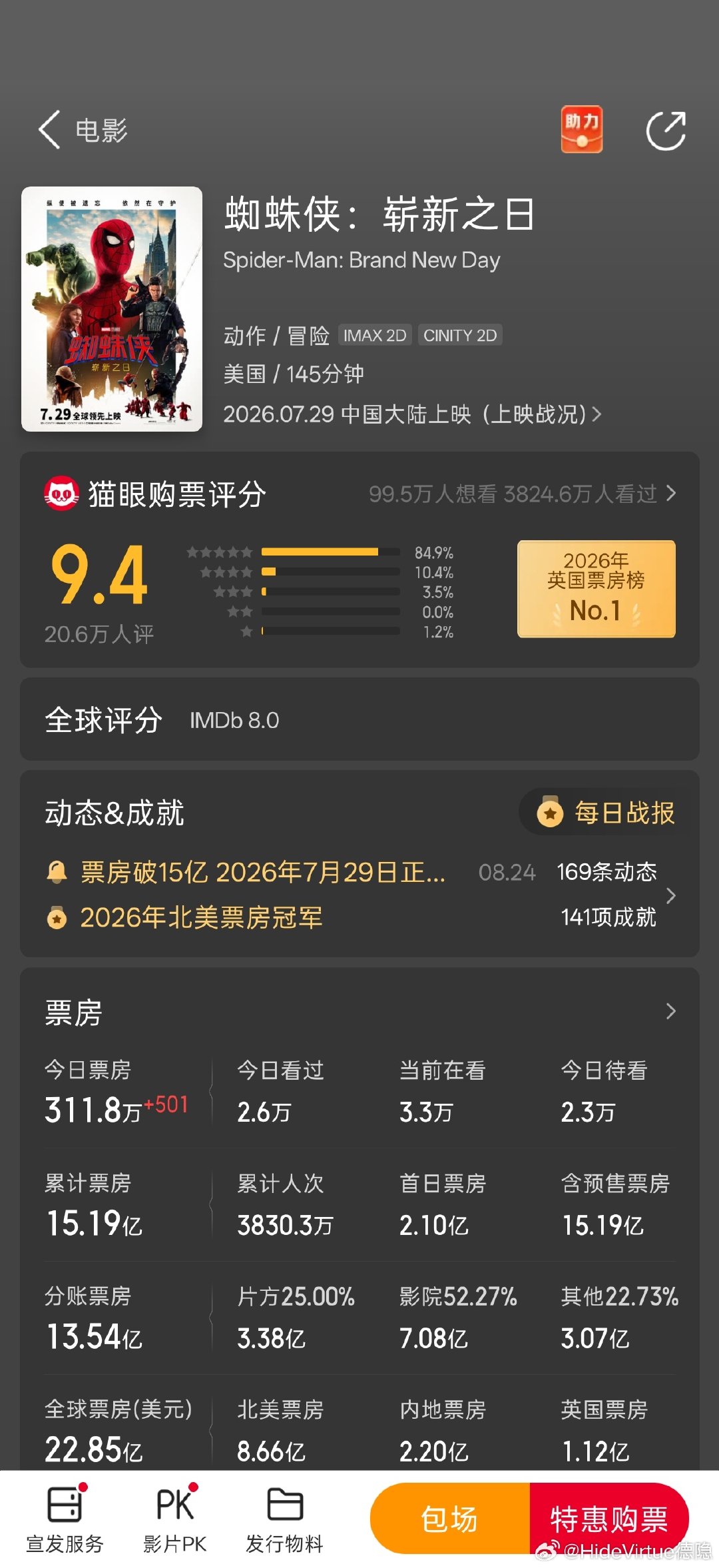 蜘蛛侠4明天就公映1个月了，票房来到22.85亿美元，成为除了复联4之外票房最高的超英电影。
虽然我觉得崭新之日挺好的，但是真没想到票房这么高😂荷兰弟蜘蛛侠系列是真的吸金利器。希望第五部以及12月的复联5也能拍得好吧。 ​