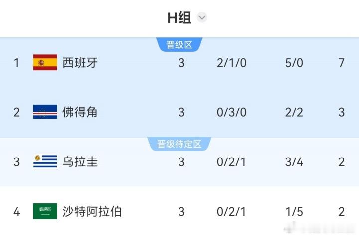 三战全平闯淘汰赛！50万人口岛国佛得角，书写世界杯黑马奇迹。2026美...