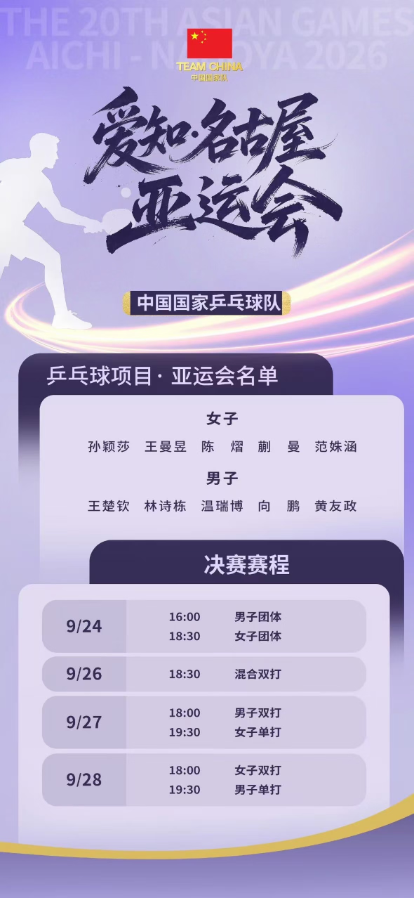 2026名古屋亚运会国乒的完整名单与赛程终于正式公布，整整九天的赛事从9月20日持续到9月28日，全队全力冲击团体、单打、双打、混双共七枚金牌，看得人浑身热血翻涌。
这次出征阵容男女队各五人，合计十人，是实打实新老搭配的绝佳配置。男队这边王楚钦、林诗栋身兼多项扛起核心重任，余下温瑞博、向鹏、黄友政三