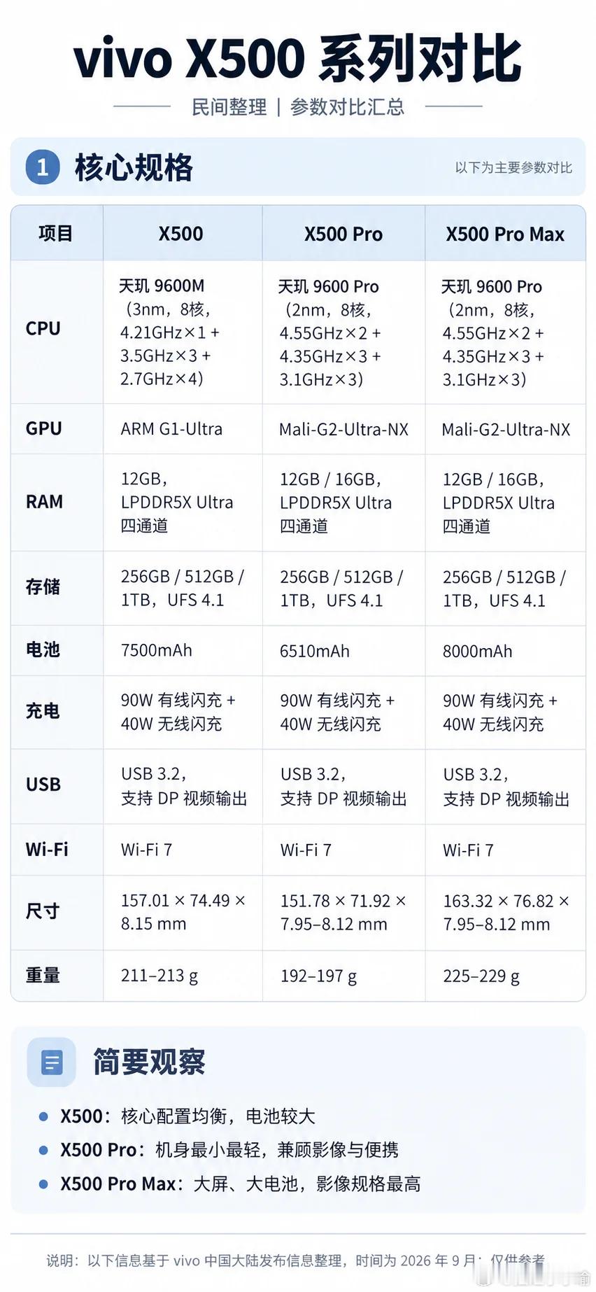 vivox500系列核心配置对比[doge]，大家会更中意哪一台呢[doge]?vivovivoX500ProMaxvivoX500vivox500系列 ​​​