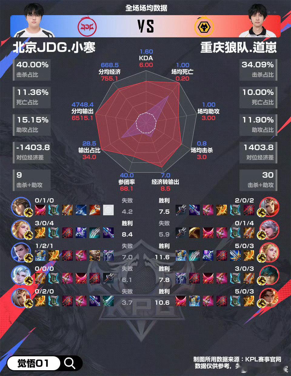 #狼队王者荣耀[超话]# 你俩摊煎饼啥意思 ​
