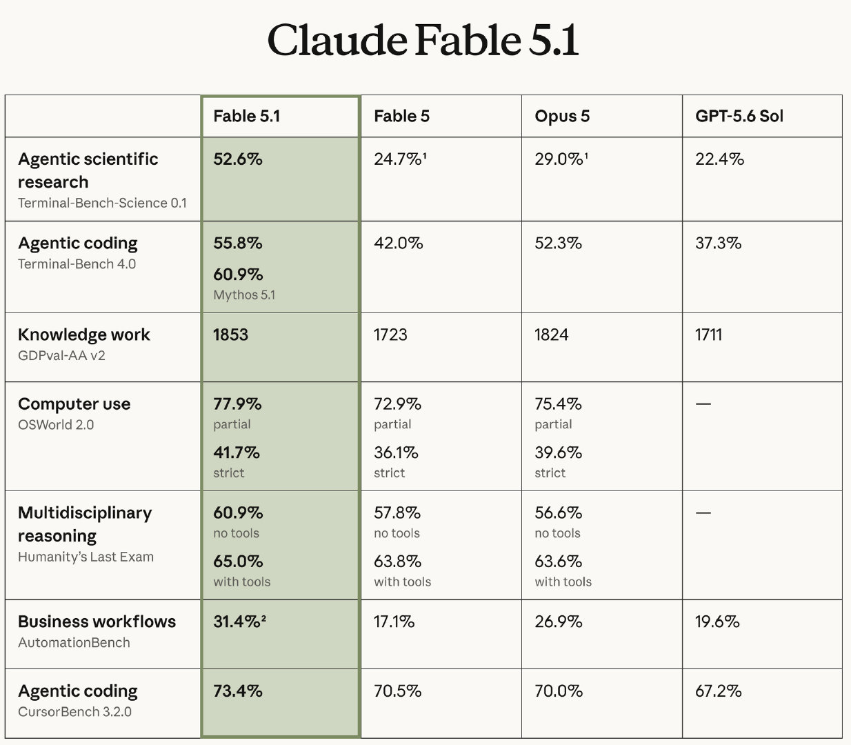 哟，刚刚 claude code 的 token limit 全都提前 reset 了，我还想是不是因为要向 codex 看齐了，然后才发现原来是因为 Claude Fable 5.1 和 Claude Mythos 5.1 发布了！[哈哈] ​​​​官方评测数字挺猛的样子。 ​