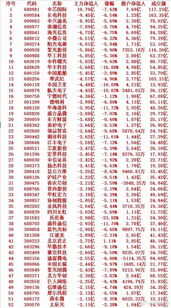 7月14号上午盘，主力趁高位大幅卖出的个股名单  1 688981 中...