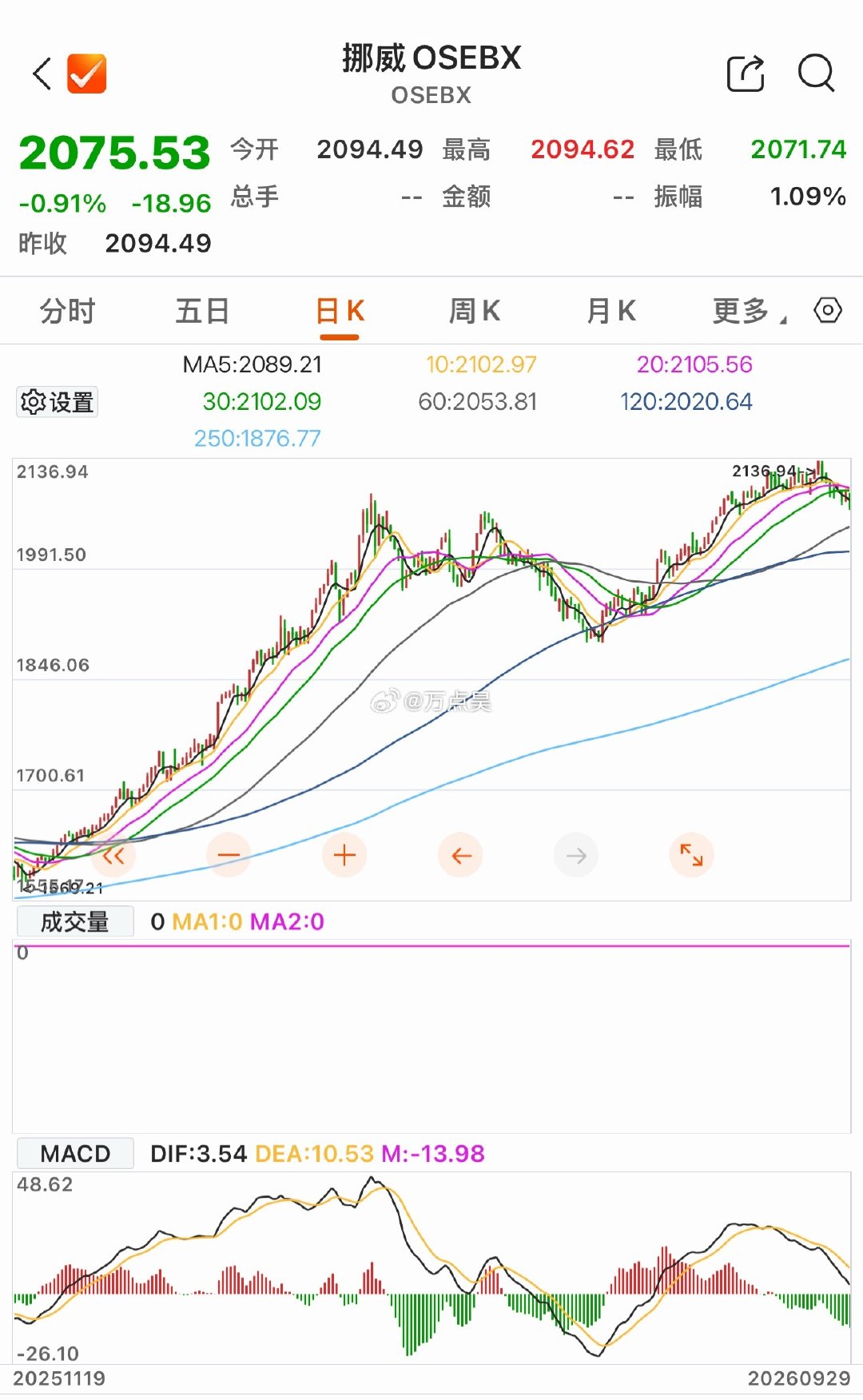 这种根本不碰人工智能的欧洲国家的股市，走的不要太稳… AI这玩意沾上就完！[摊手] ​
