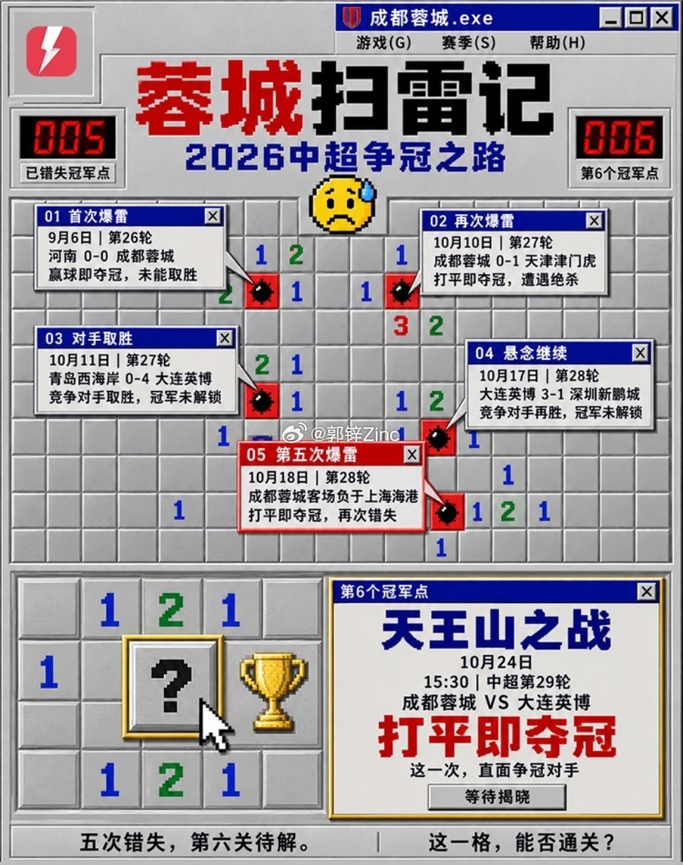 #成都蓉城冲冠客战上海海港##蓉城先后错失五个冠军点# 10月18日讯 中超第28轮，成都蓉城客场0-3不敌上海海港，未能提前两轮锁定中超冠军。从取胜即可夺冠，到打平便能登顶，蓉城先后错失五个冠军点，争冠悬念也随之延续至下轮与大连英博的直接对话。

10月24日15:30，中超第29轮，成都蓉城将在主场迎战 ​