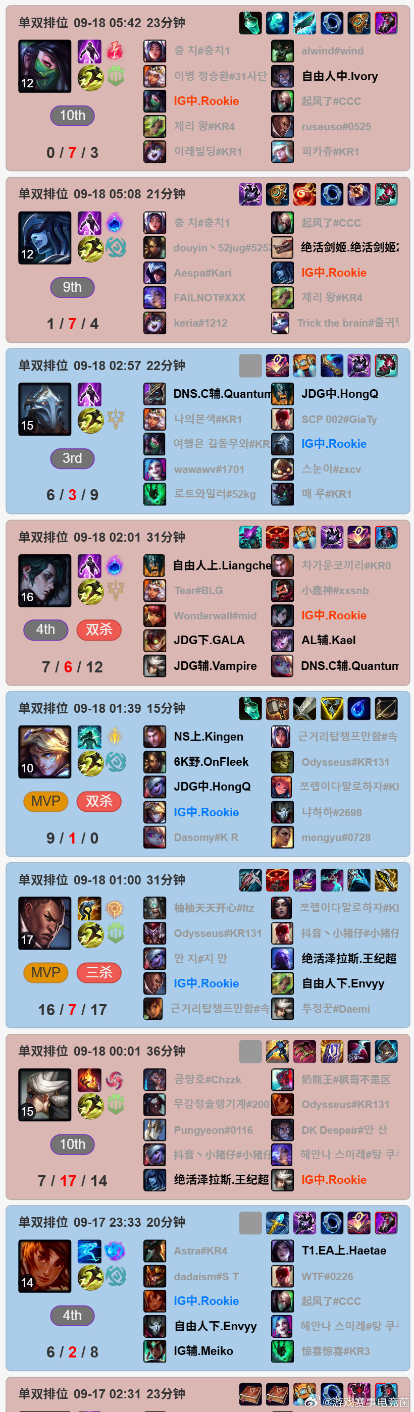 天道酬勤！输给TES后，Rookie回去加练到快早上6点！这才是职业选手该有的态度，想赢先把基础的事情做好！

#TES战胜IG语音##Rookie为四号种子加练至6点##Crisp给Theshy加油# ​
