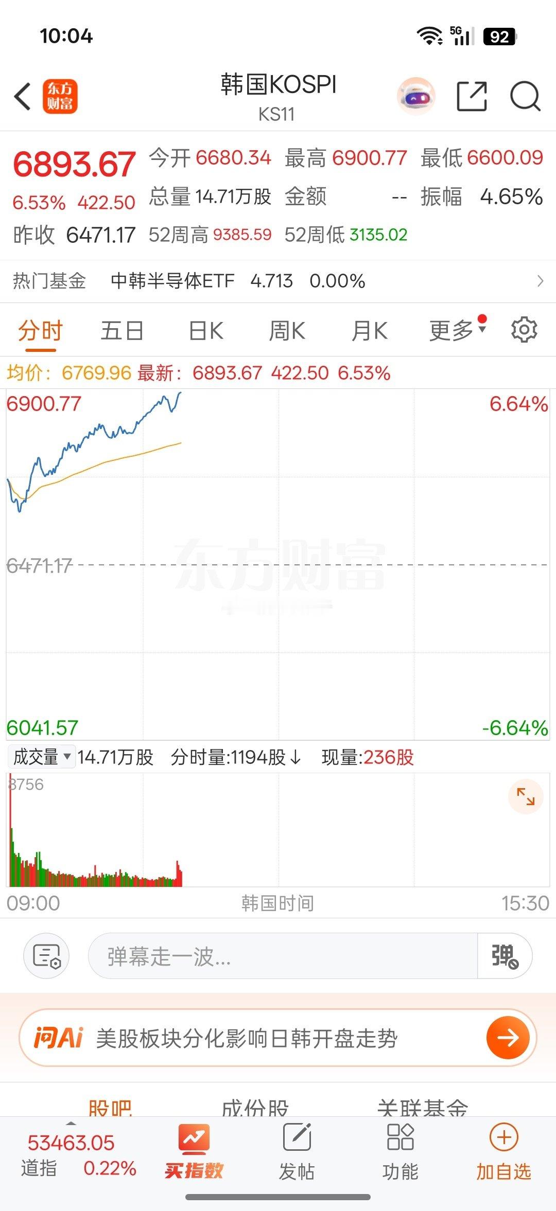 韩国股市大涨6%，SK海力士40万亿韩元股票注销+美债回购刺激市场反弹。 ​