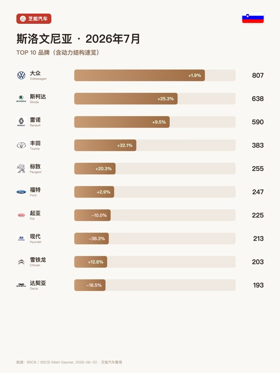 斯洛文尼亚7月：零跑暴涨626% 中国集体冒头