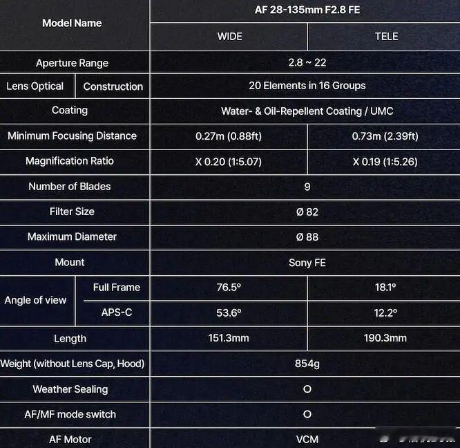 森养28-135mm F2.8 FE规格曝光

索尼E卡口用户等到了！森养与施耐德联合研发的AF 28-135mm F2.8 FE规格公开，2027年2月上市。

核心亮点：
🔹 28-135mm + 恒定F2.8，目前独一份，变焦倍率4.8倍
🔹 重量854克，比适马28-105mm F2.8（995克）还轻
🔹 首次搭载VCM音圈马达，视频追焦更平滑安静
🔹 ​