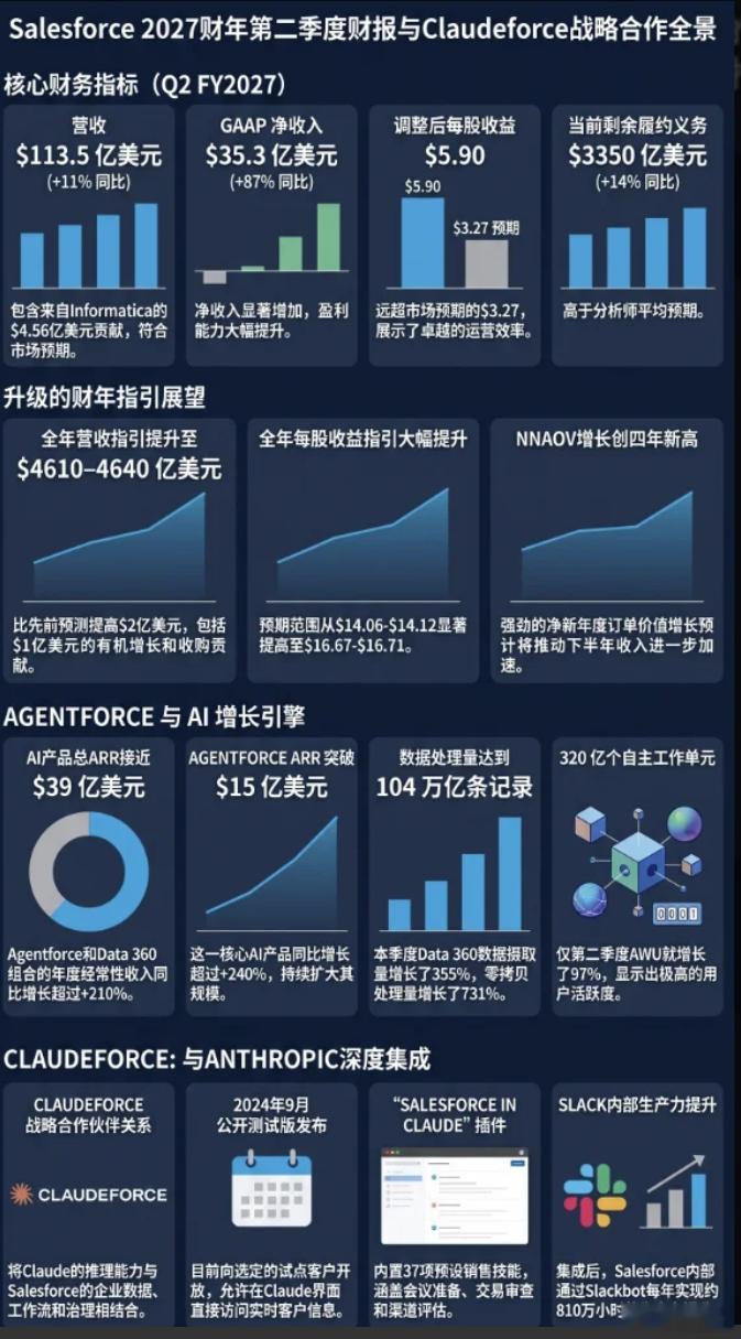 #CRM# Salesforce Q2营收113.5亿美元，同比增长11%；净利润35.3亿美元，同比增长87%。Q3营收指引为114.2亿至115亿美元，当期剩余履约义务达335亿美元，双双超出市场预期。AI产品ARR接近40亿美元，Agentforce同比激增240%。公司同步宣布与Anthropic深度合作推出"Claudeforce"。

$赛富时 (CRM.US)$ 交出 ​