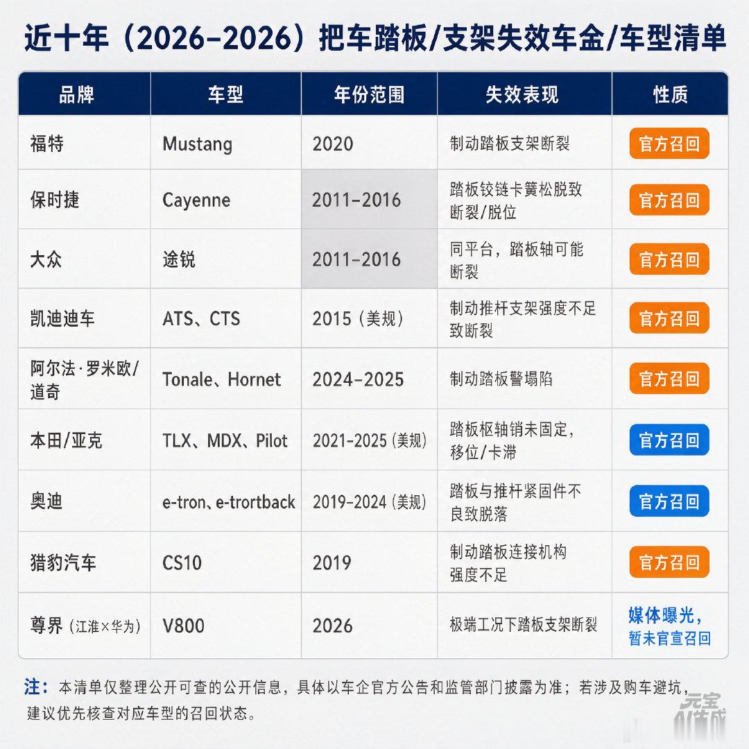 近年来，原来这么多大牌外企车子都出现过刹车板断裂的事件，但媒体们几乎鸦雀无声。当中企出现类似问题的时候，却炒作得沸反盈天，这双标态度很值得深思啊！ ​