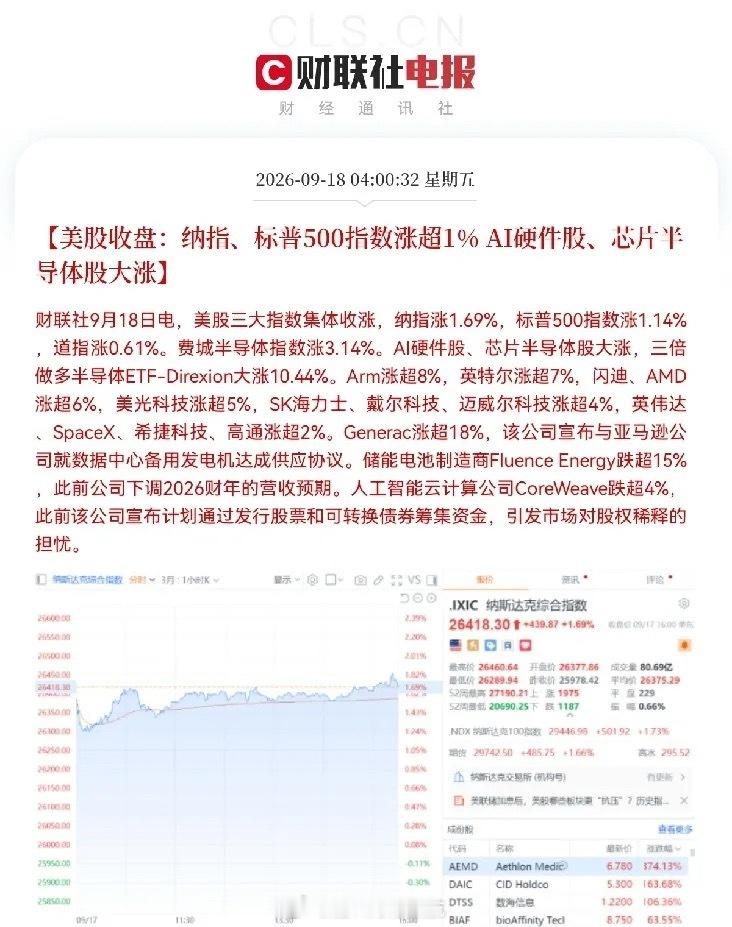 今天A股估计稳了
            一觉醒来，利好来袭，美股又跳空高开高走了，半导体也大幅拉升大涨了，外围涨声一片，今天真的稳了稳了，A股也要跟着跳空高开了吧…

早上5点05分，就被美股收盘的利好给惊醒了，都是大涨的利好消息，看来昨日真是洗盘呀，今天会是一个好日子，形式一片大好，做好吃肉准备 ​