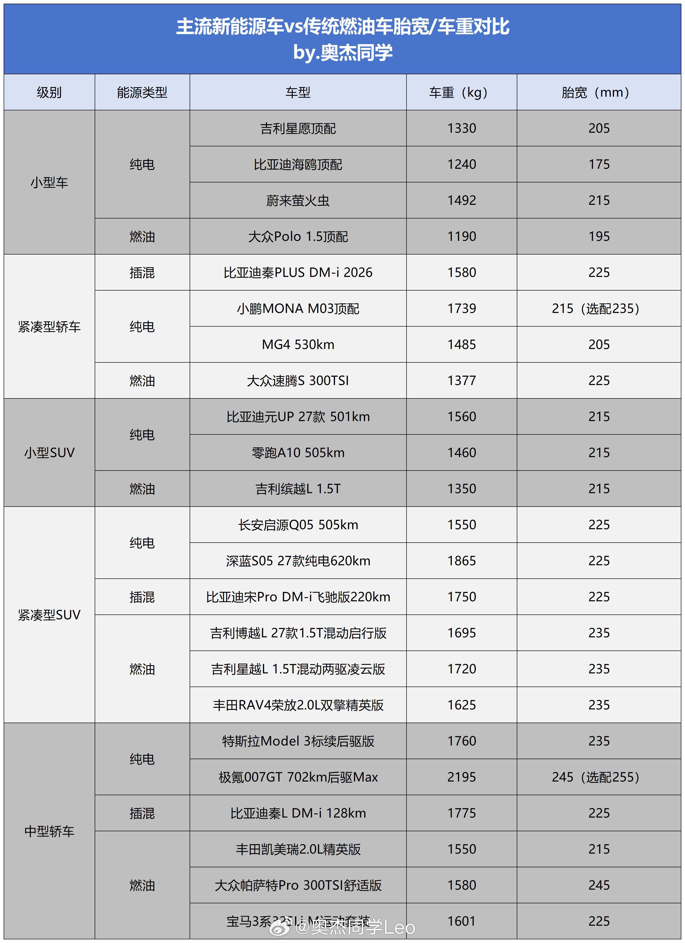#宽胎##新能源车重##你喜欢宽胎还是窄胎# 简单统计了一下主流新能源车型对比同级燃油车的轮胎宽度以及车重情况。

简单来说，在B级及以下的车型中，燃油车和新能源车在胎宽上比较接近，但燃油车普遍比同级别新能源车更轻，尤其是中型轿车和中型SUV这个级别，由于各家对于车型尺寸的控制不一，甚至会出 ​