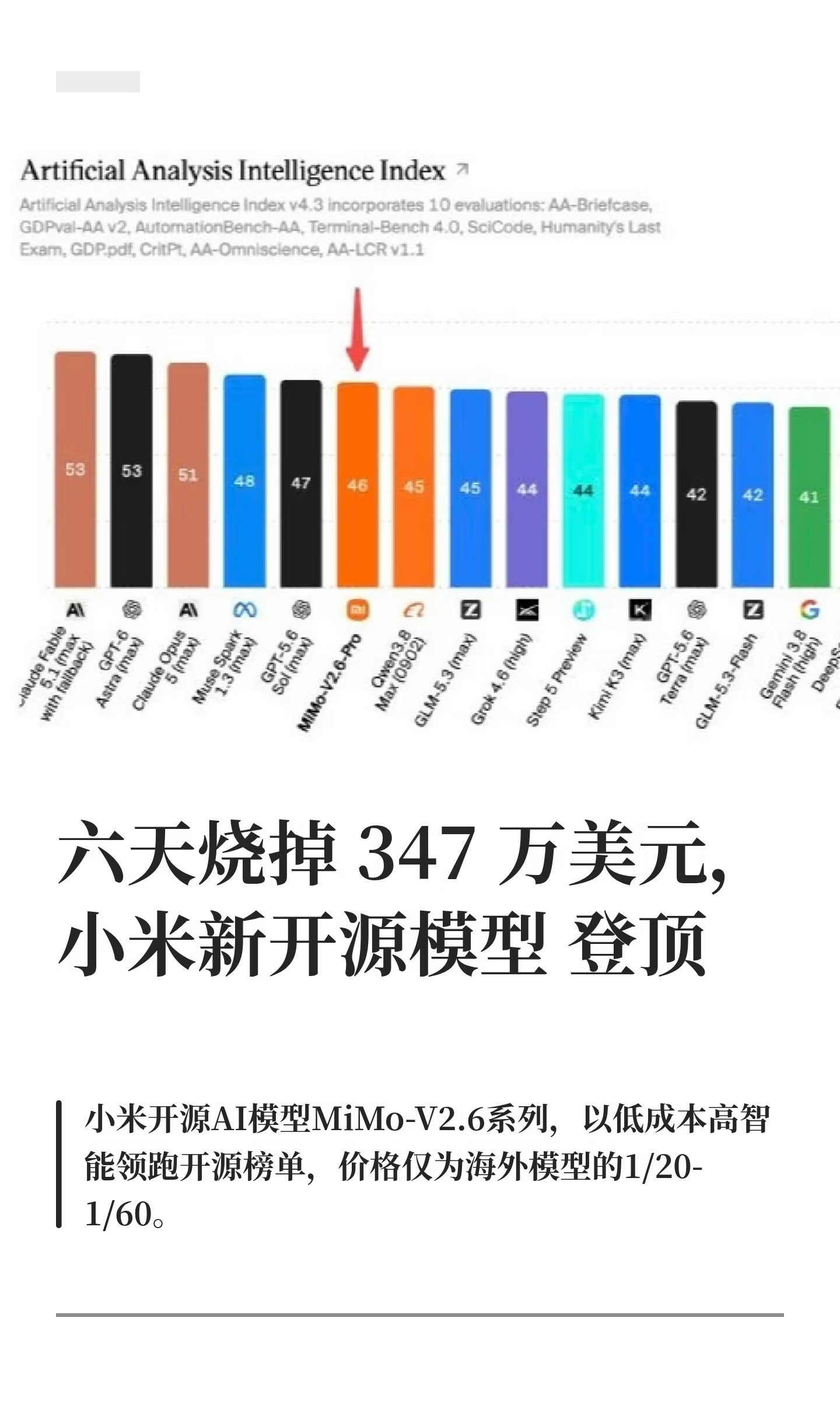 六天烧掉347万美元，小米新开源模型登顶