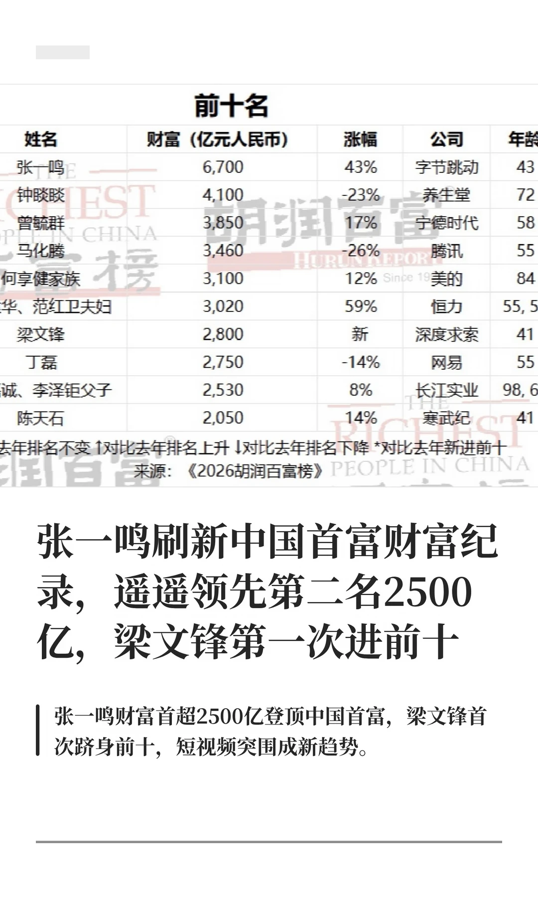 张一鸣刷新中国首富财富纪录，居然没有马云，马云身价不够2000亿了吗？梁文锋第一